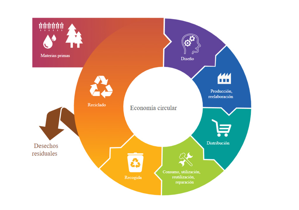 economia circular 7rs